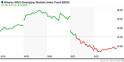 График: iShares MSCI Emerging Markets Index (EEM).