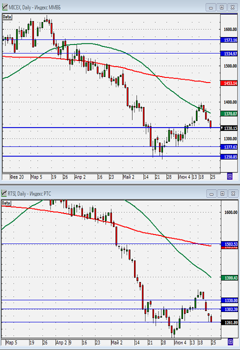 Технический анализ индексов ММВБ и РТС.