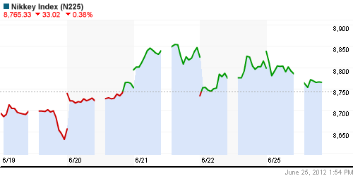 График индекса Nikkei-225 (Japan).