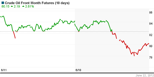 График изменения цен на нефть: Crude oil.