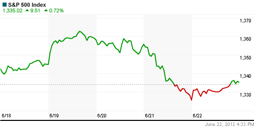 График индекса S&P 500.