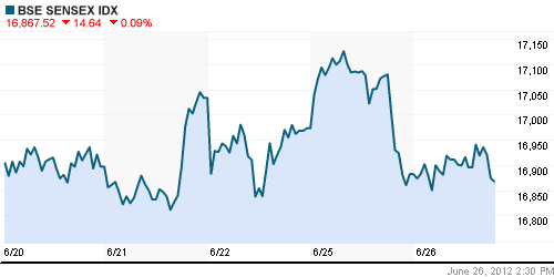 График индекса BSE SENSEX (India).