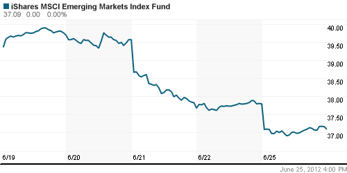 График: iShares MSCI Emerging Markets Index (EEM).