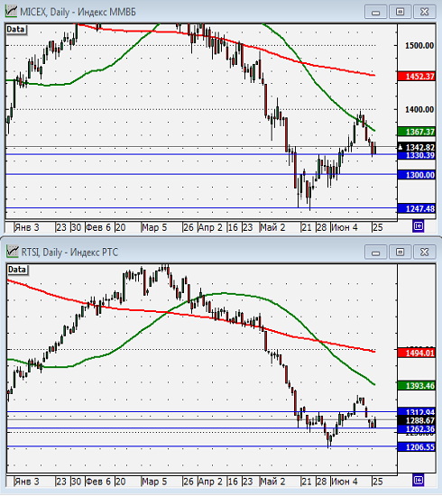Технический анализ индексов ММВБ и РТС.