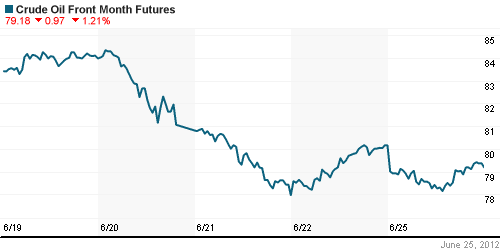 График изменения цен на нефть: Crude oil.