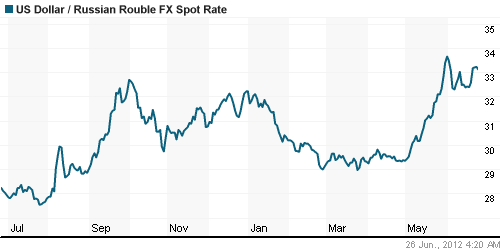 График официального курса Рубля к Доллару США.
