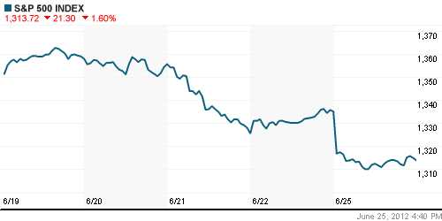 График индекса S&P 500.