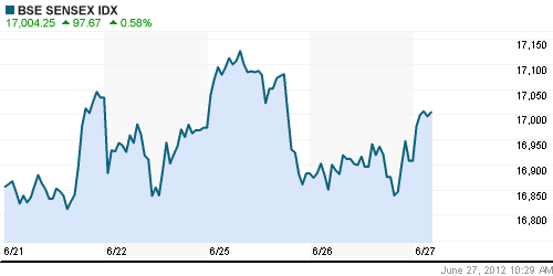 График индекса BSE SENSEX (India).