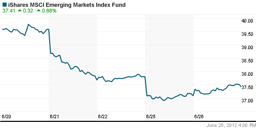 График: iShares MSCI Emerging Markets Index (EEM).