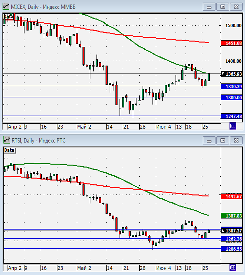 Технический анализ индексов ММВБ и РТС.