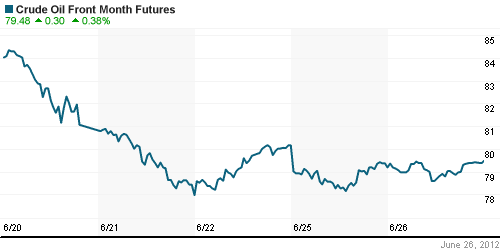 График изменения цен на нефть: Crude oil.