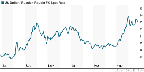 График официального курса Рубля к Доллару США.