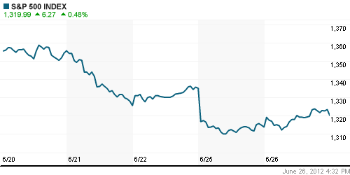 График индекса S&P 500.