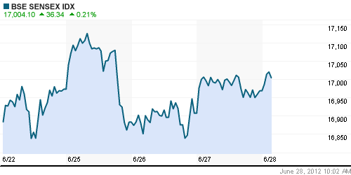 График индекса BSE SENSEX (India).