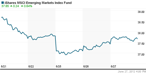 График: iShares MSCI Emerging Markets Index (EEM).