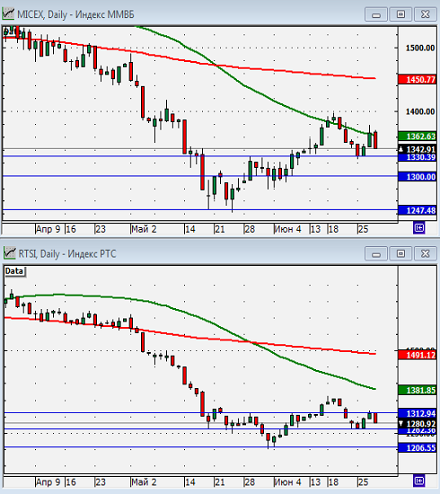 Технический анализ индексов ММВБ и РТС.