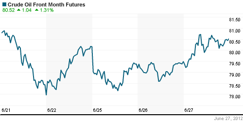 График изменения цен на нефть: Crude oil.