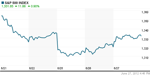 График индекса S&P 500.