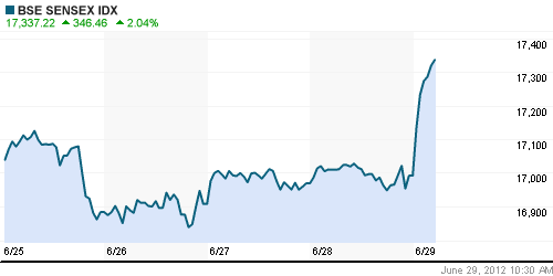 График индекса BSE SENSEX (India).