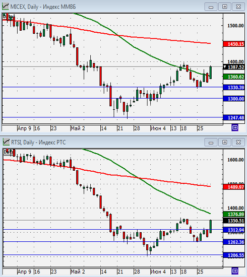 Технический анализ индексов ММВБ и РТС.
