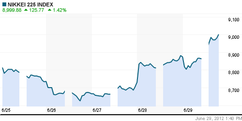 График индекса Nikkei-225 (Japan).