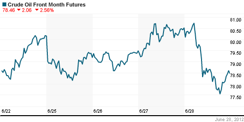 График изменения цен на нефть: Crude oil.