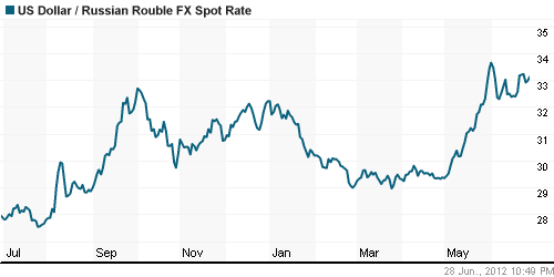 График официального курса Рубля к Доллару США.