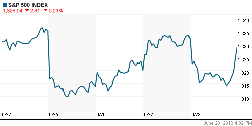 График индекса S&P 500.