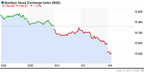 График индекса BSE SENSEX (India).