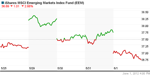 График: iShares MSCI Emerging Markets Index (EEM).