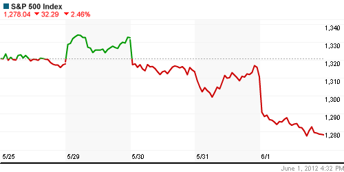 График индекса S&P 500.