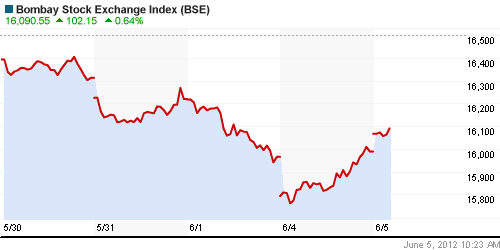 График индекса BSE SENSEX (India).