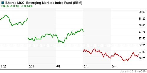 График: iShares MSCI Emerging Markets Index (EEM).