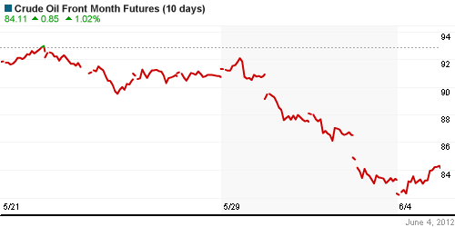 График изменения цен на нефть: Crude oil.