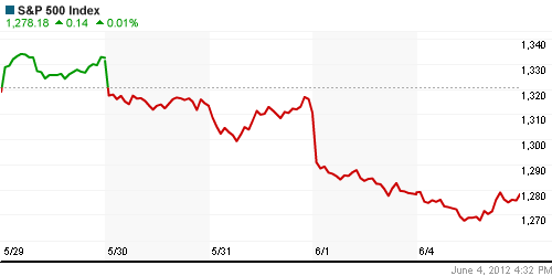График индекса S&P 500.