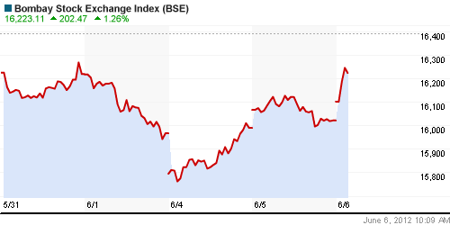 График индекса BSE SENSEX (India).