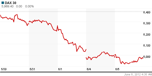 График индекса XETRA DAX.