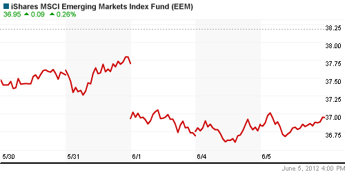 График: iShares MSCI Emerging Markets Index (EEM).