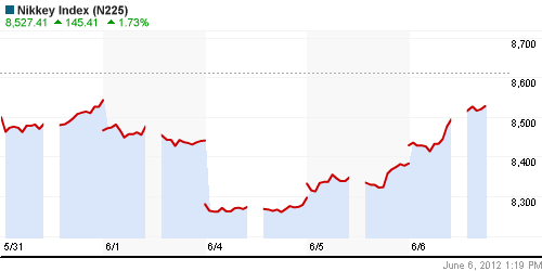 График индекса Nikkei-225 (Japan).