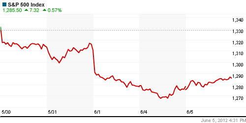 График индекса S&P 500.
