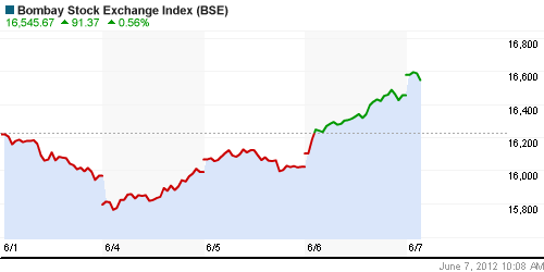 График индекса BSE SENSEX (India).