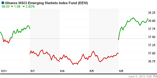 График: iShares MSCI Emerging Markets Index (EEM).