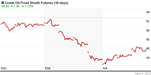 График изменения цен на нефть: Crude oil.