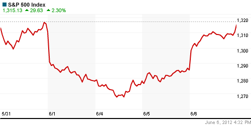 График индекса S&P 500.