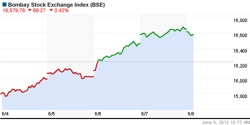 График индекса BSE SENSEX (India).