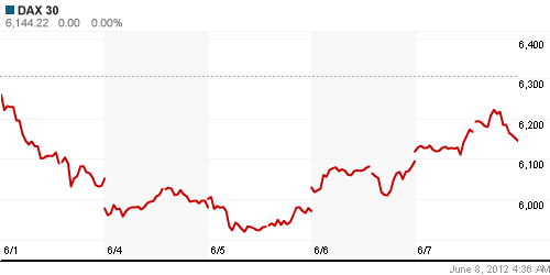 График индекса XETRA DAX.