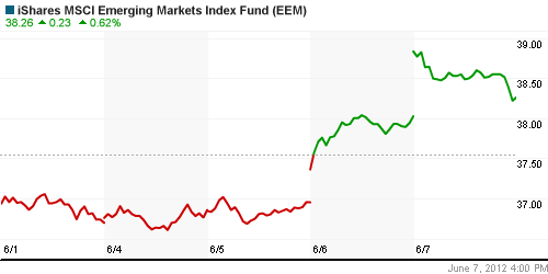 График: iShares MSCI Emerging Markets Index (EEM).