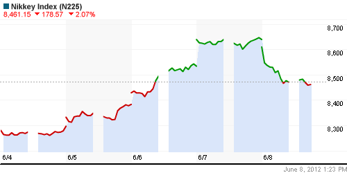 График индекса Nikkei-225 (Japan).