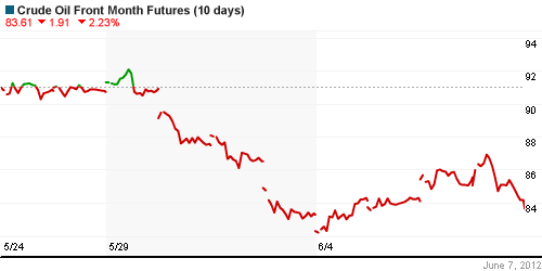 График изменения цен на нефть: Crude oil.