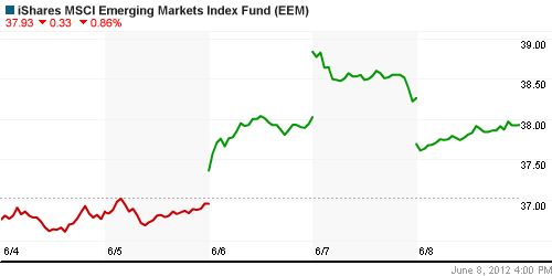 График: iShares MSCI Emerging Markets Index (EEM).